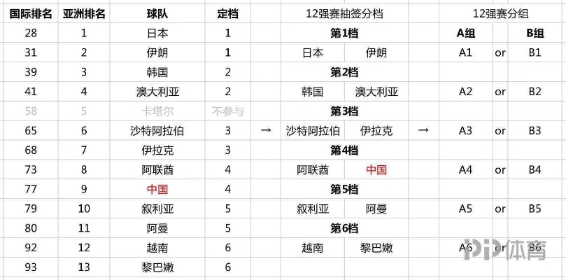 2022世界杯分组 各大足球强队分组情况揭晓