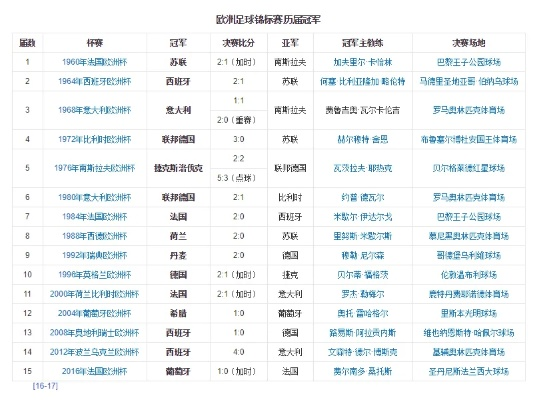 历届男篮欧洲杯冠军表 历届男篮欧洲杯冠军表