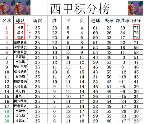 1997西甲积分榜 详细回顾西甲1997赛季球队积分排名